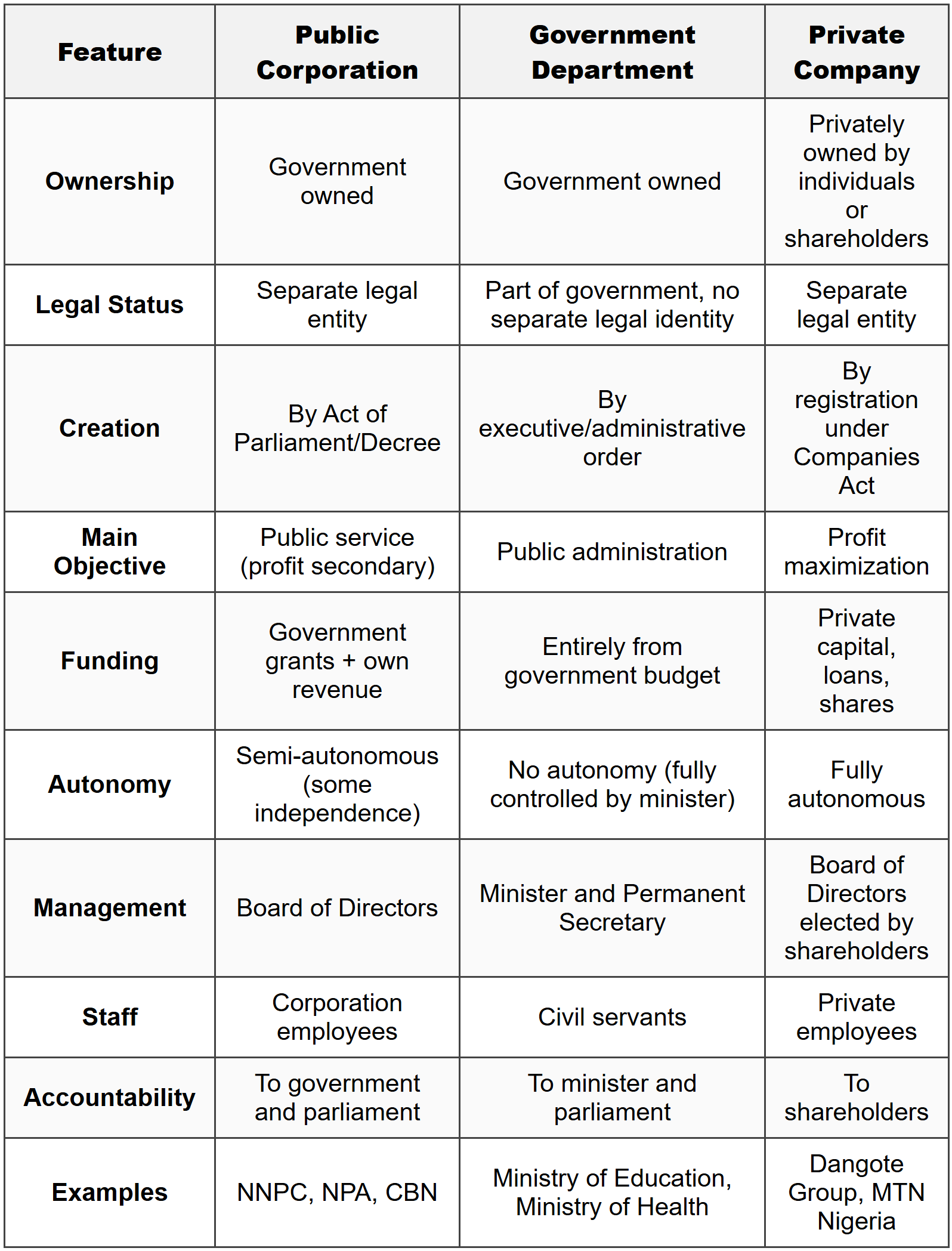 9. Comparison: Public Corporations vs Government Departments vs Private Companies