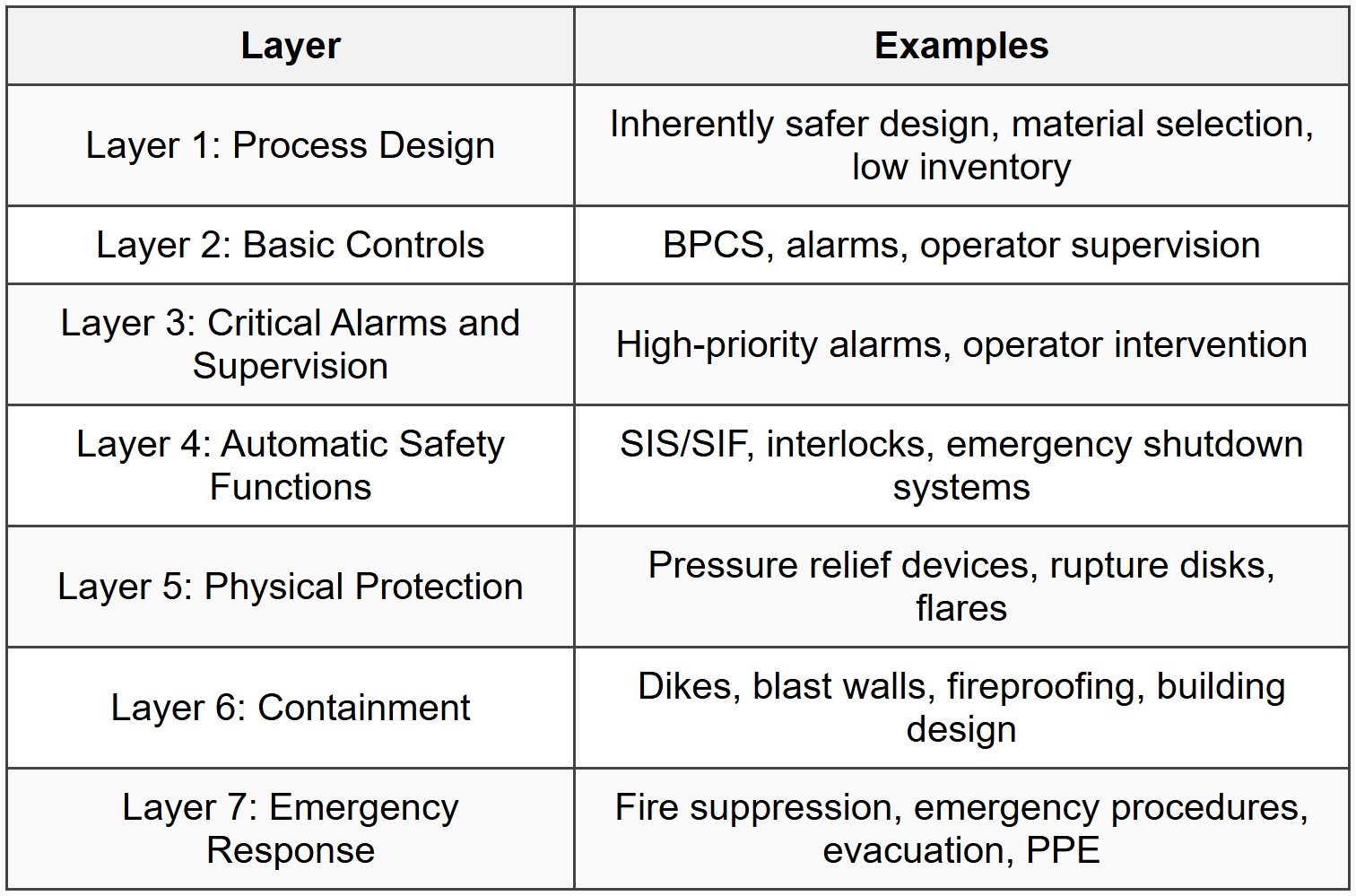 8.6 Layers of Protection (Swiss Cheese Model)