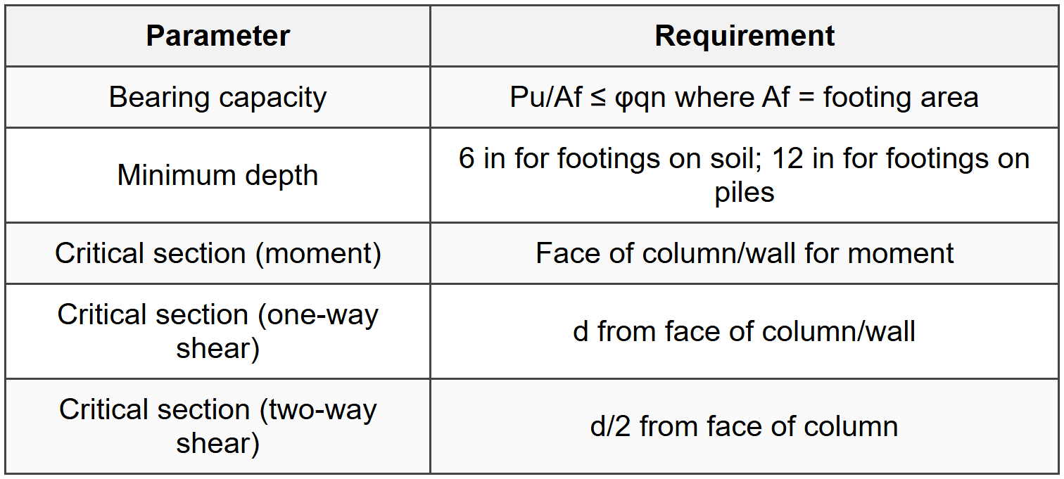 8.1 Spread Footing Design