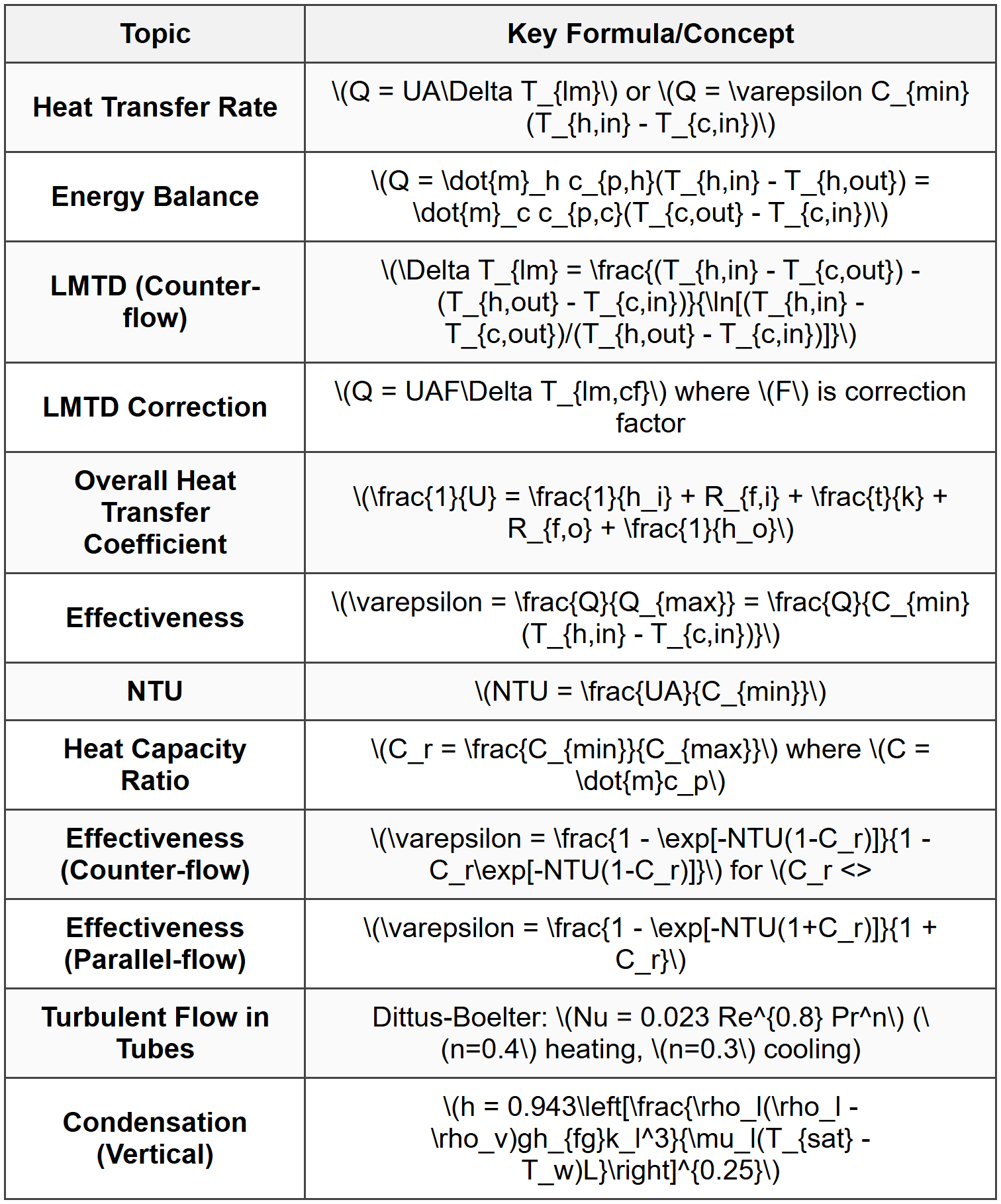 Example 2: Effectiveness-NTU Method with Overall Heat Transfer Coefficient Calculation