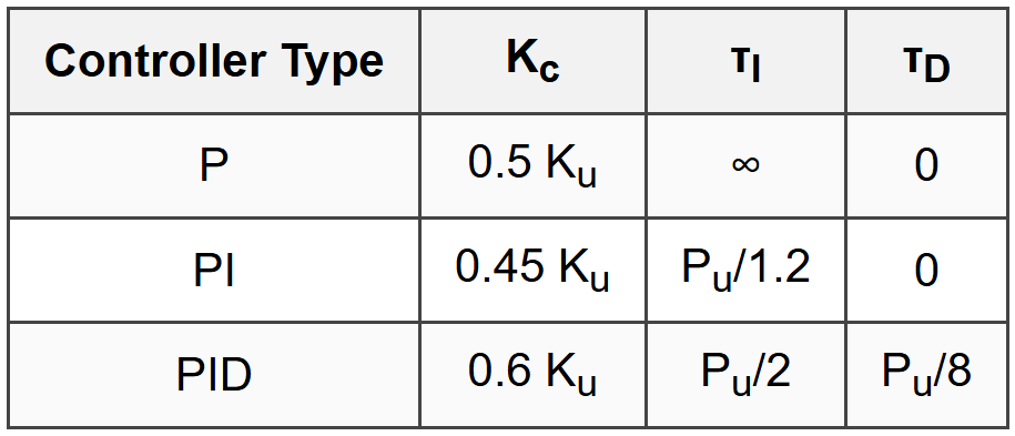 Ziegler-Nichols Closed-Loop (Ultimate Gain) Method