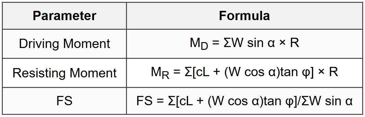8.3 Ordinary Method of Slices (Fellenius)