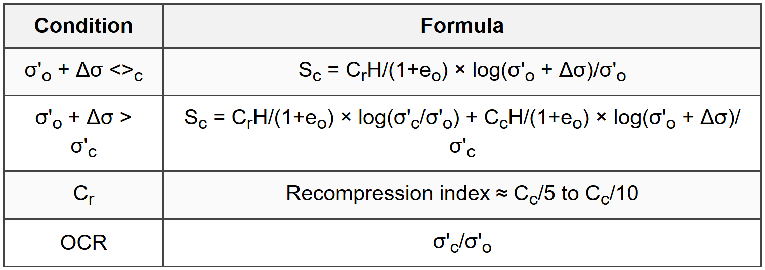 3.3.2 Overconsolidated Clay