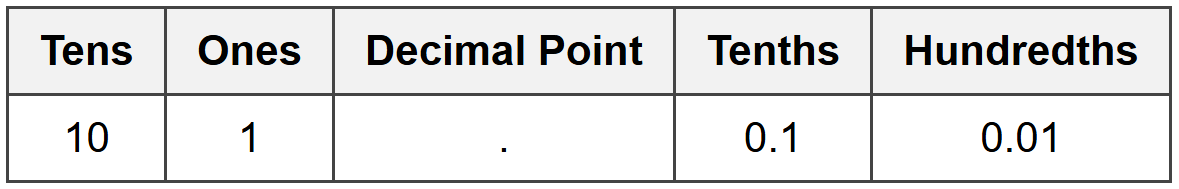 Understanding Place Value with Decimals