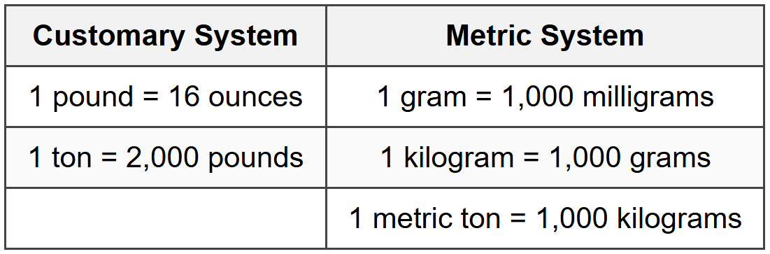 Mass/Weight Conversions