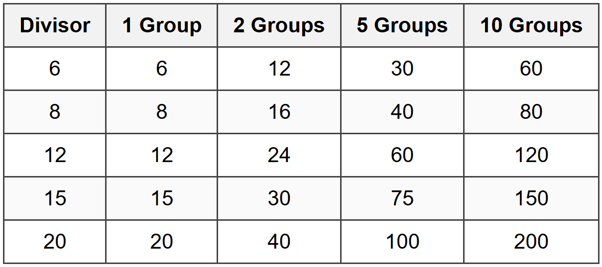 Using Friendly Multiples