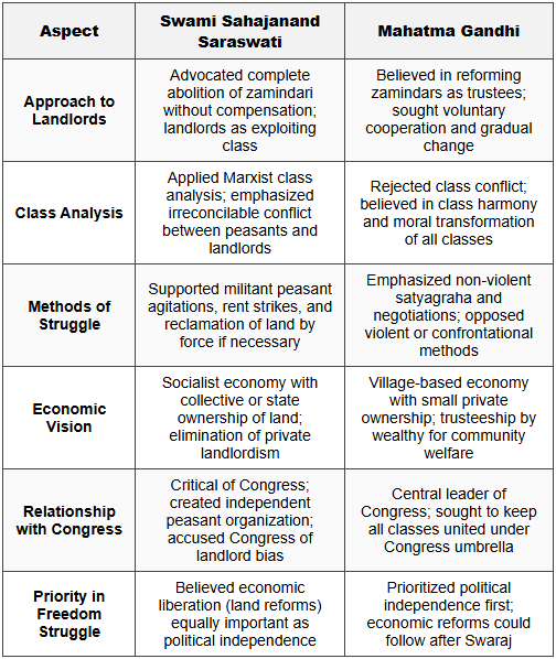 9. Comparison: Swami Sahajanand vs Mahatma Gandhi on Peasant Issues