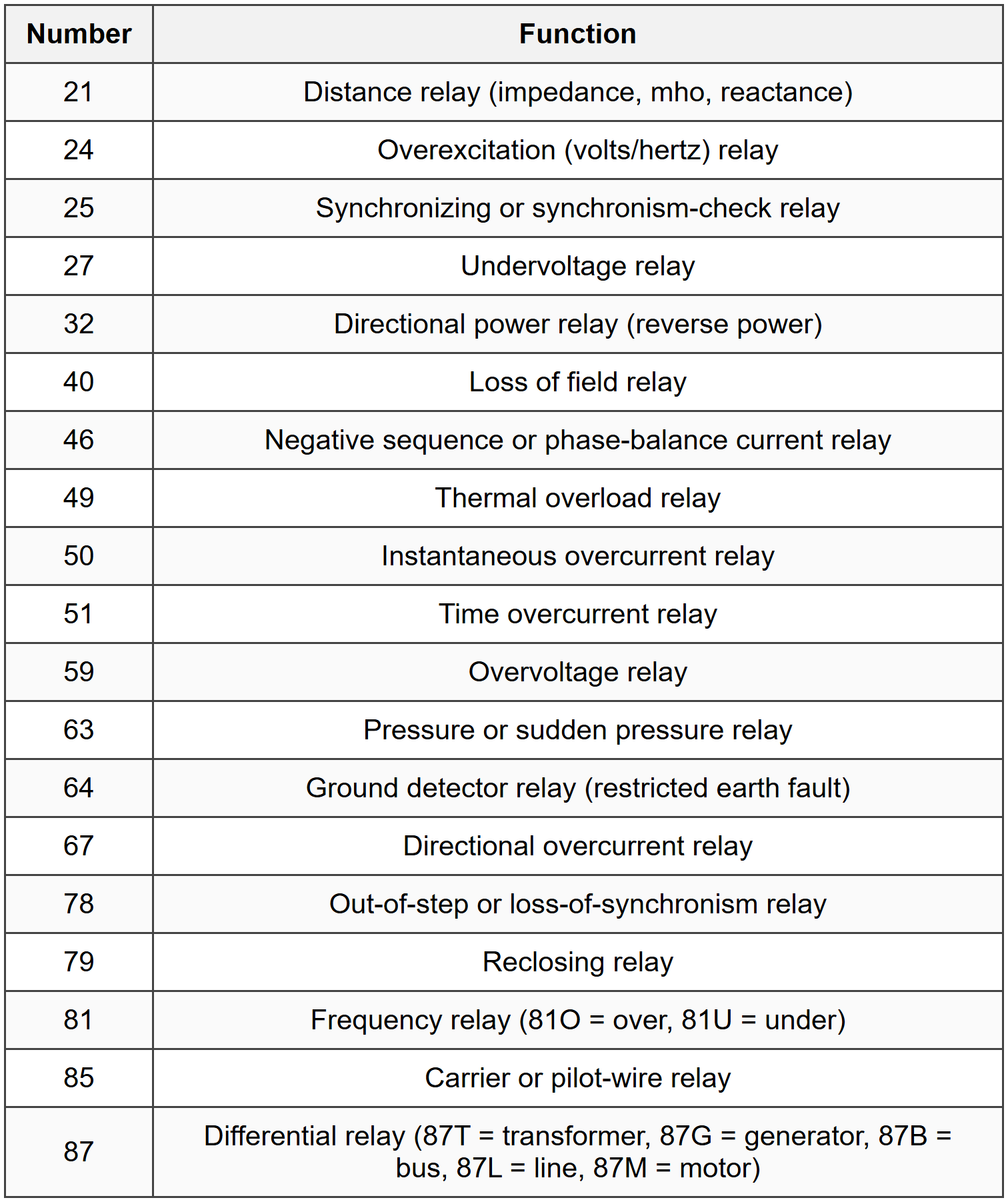 13.1 Common Device Functions