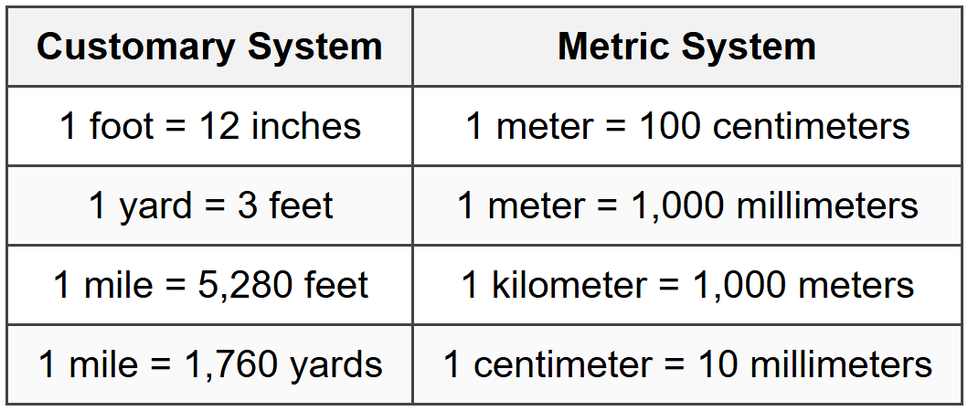 Length Conversions