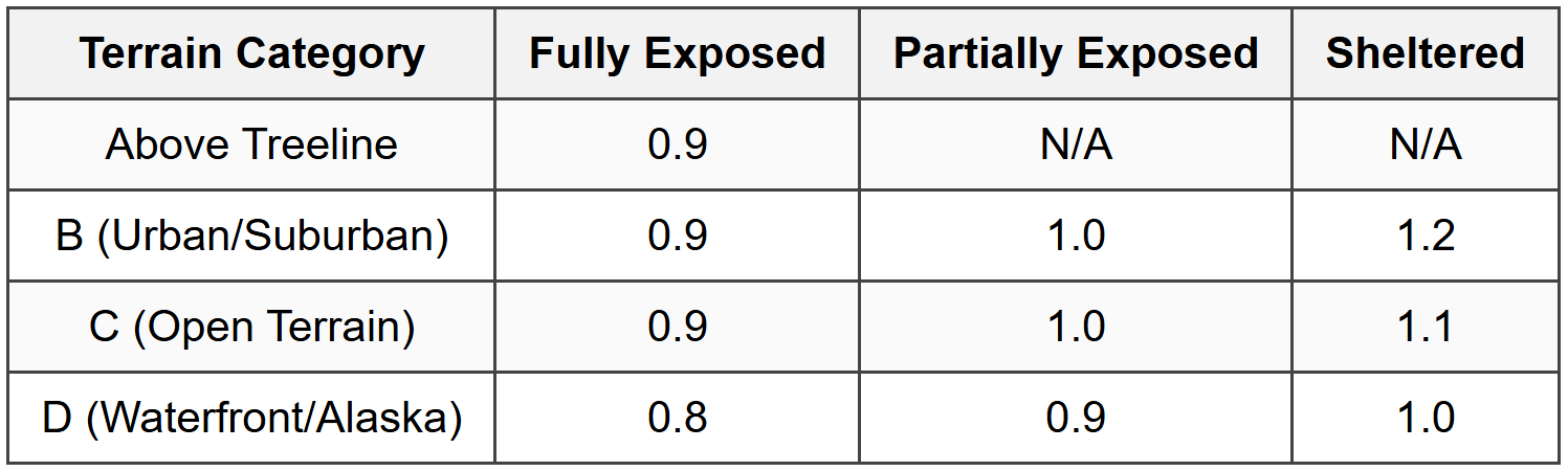 3.3 Exposure Factor (Ce)