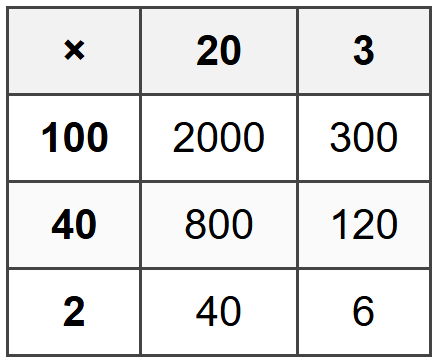 Multiplying Three-Digit by Two-Digit Numbers