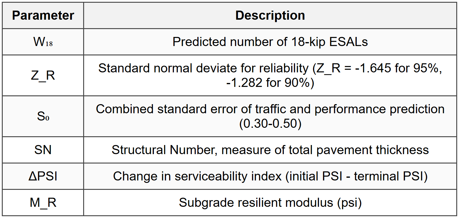 3.2 AASHTO Parameters