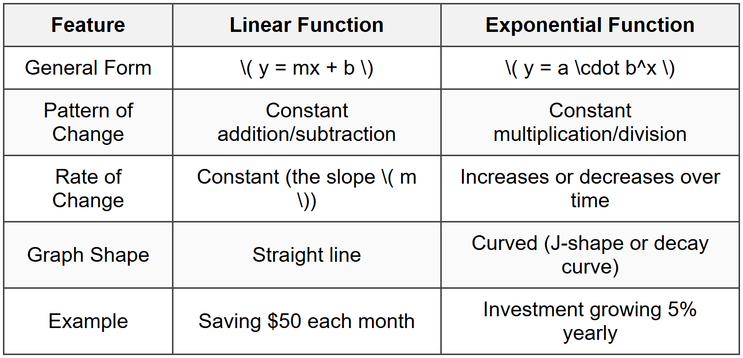 Comparing Exponential and Linear Functions