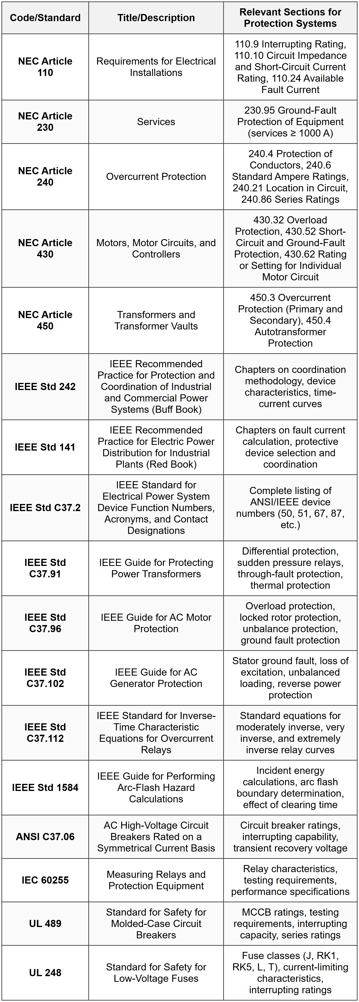 STANDARD CODES, STANDARDS & REFERENCES