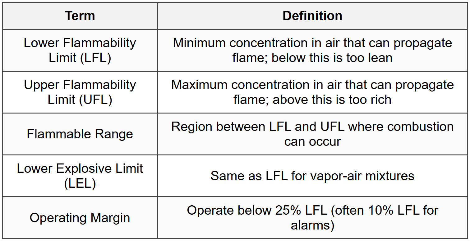 5.2 Flammability Limits