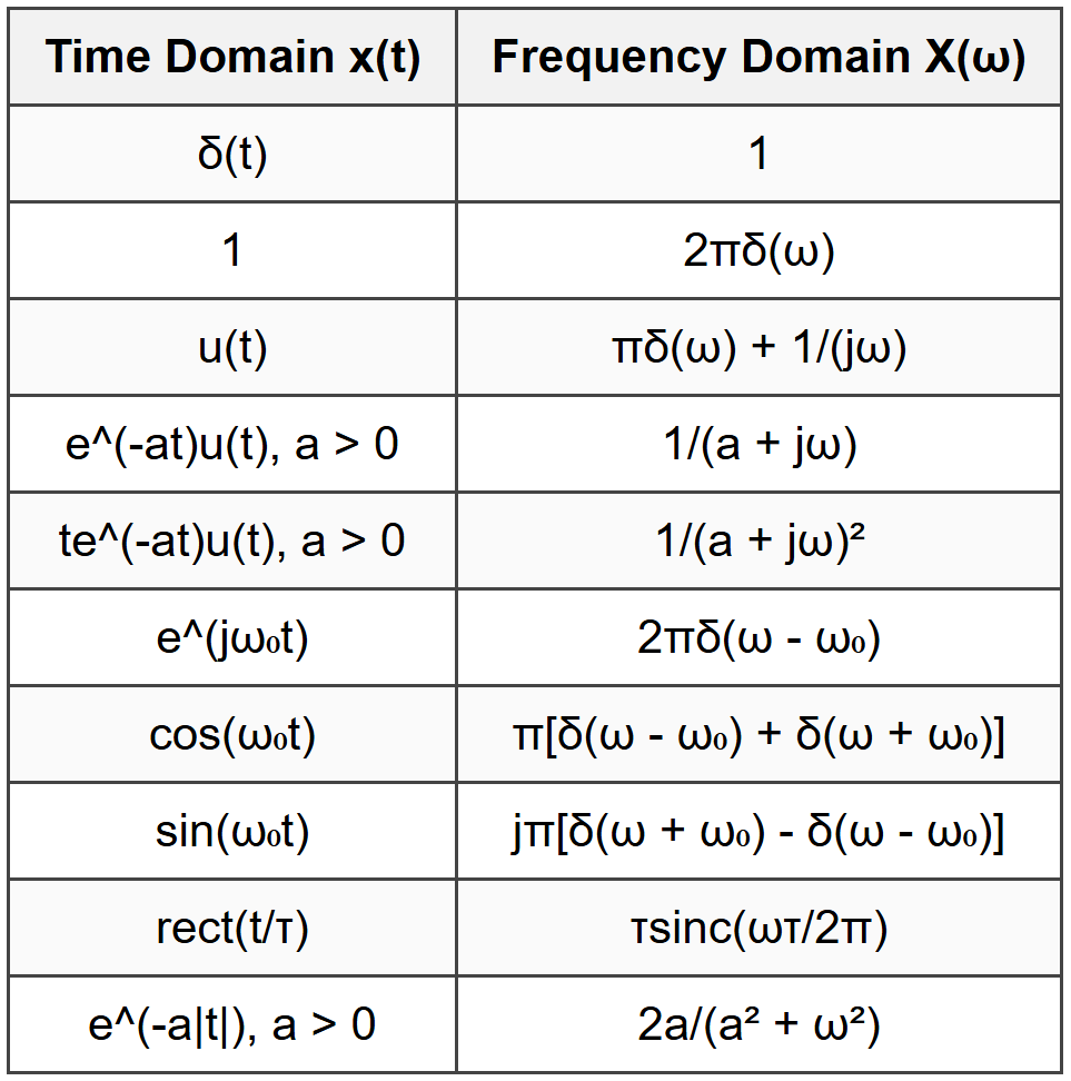 6.5 Common Fourier Transform Pairs