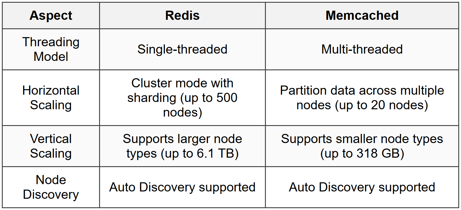 2.2 Architecture Differences