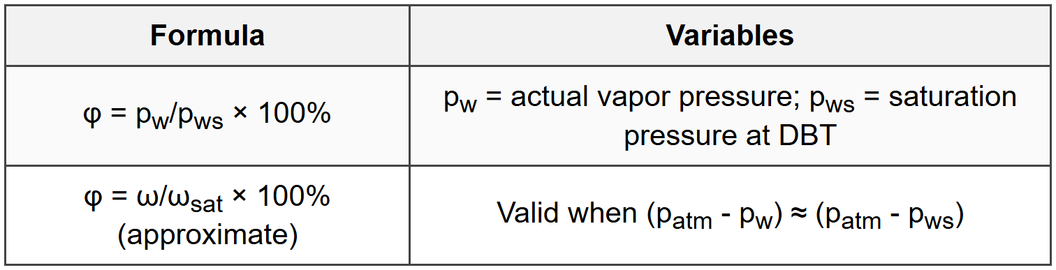 2.2 Relative Humidity