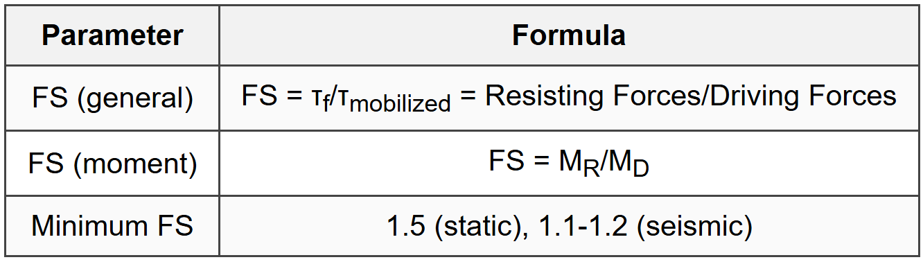 8.1 Factor of Safety Definition