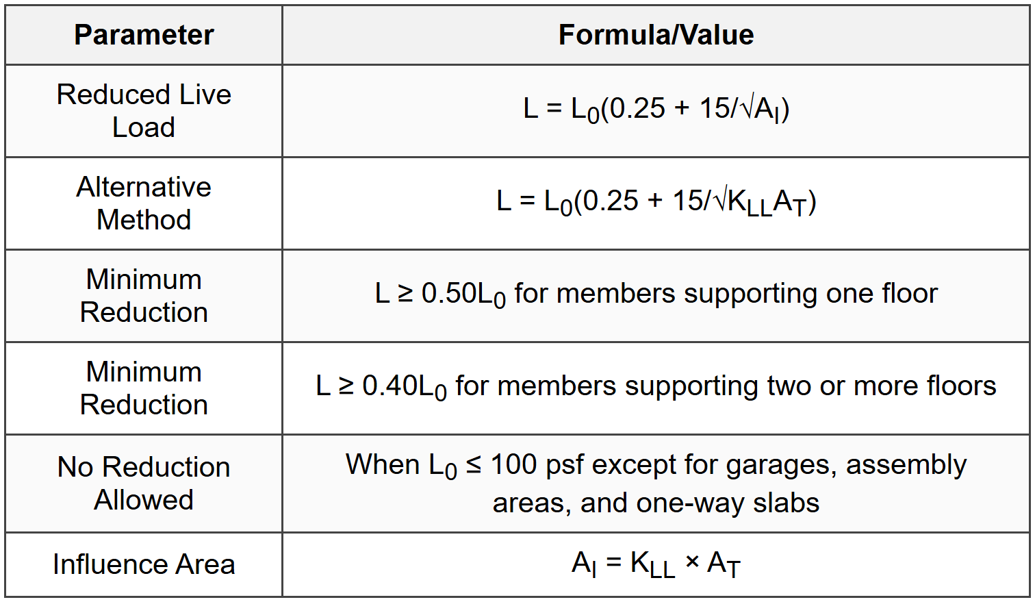 2.3 Live Load Reduction