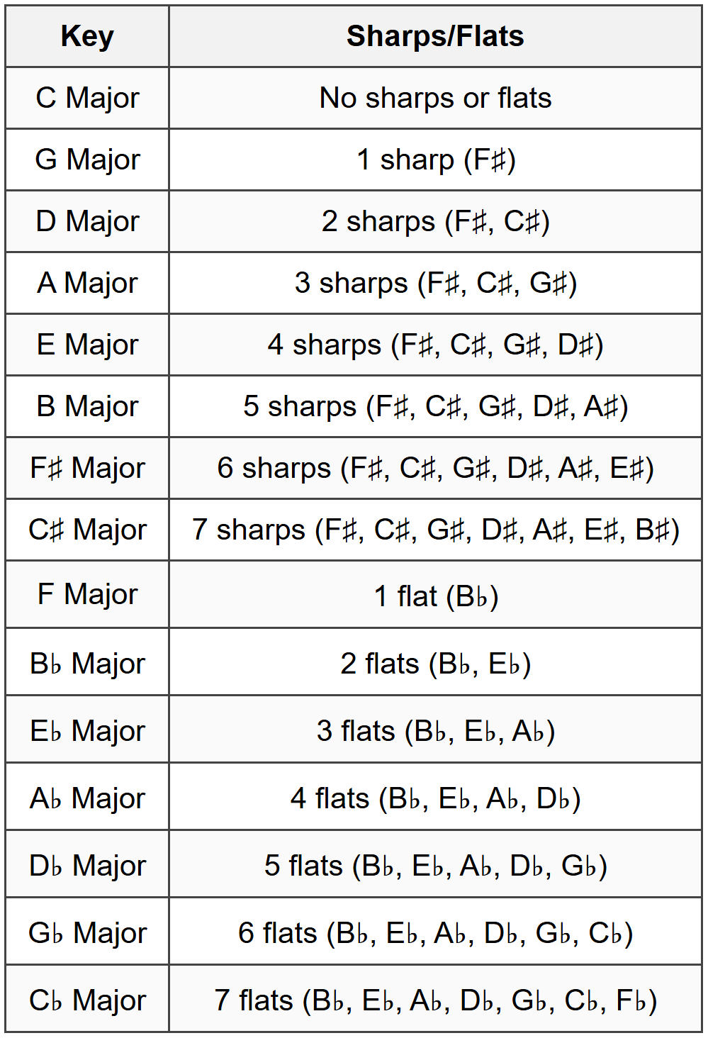 1.3 Major Key Signatures