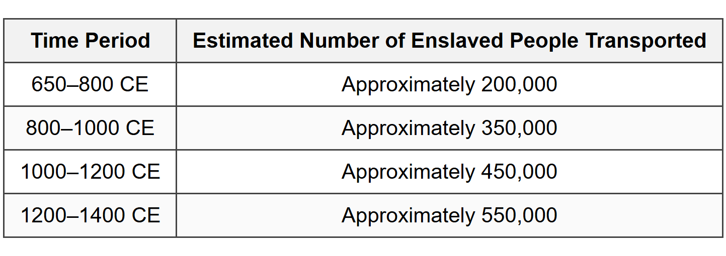 Practice Questions :Networks Of Exchange