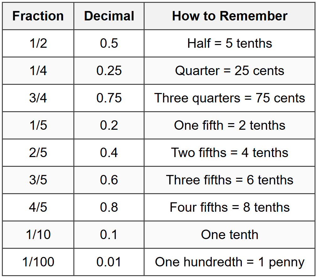 Common Fraction and Decimal Equivalents