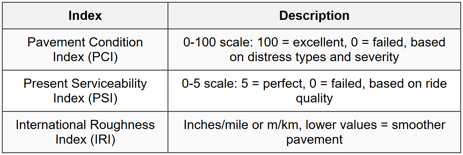 7.3 Pavement Condition Indices