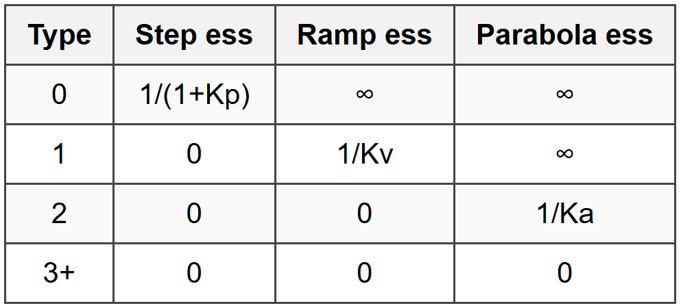 8.3 System Type and Error