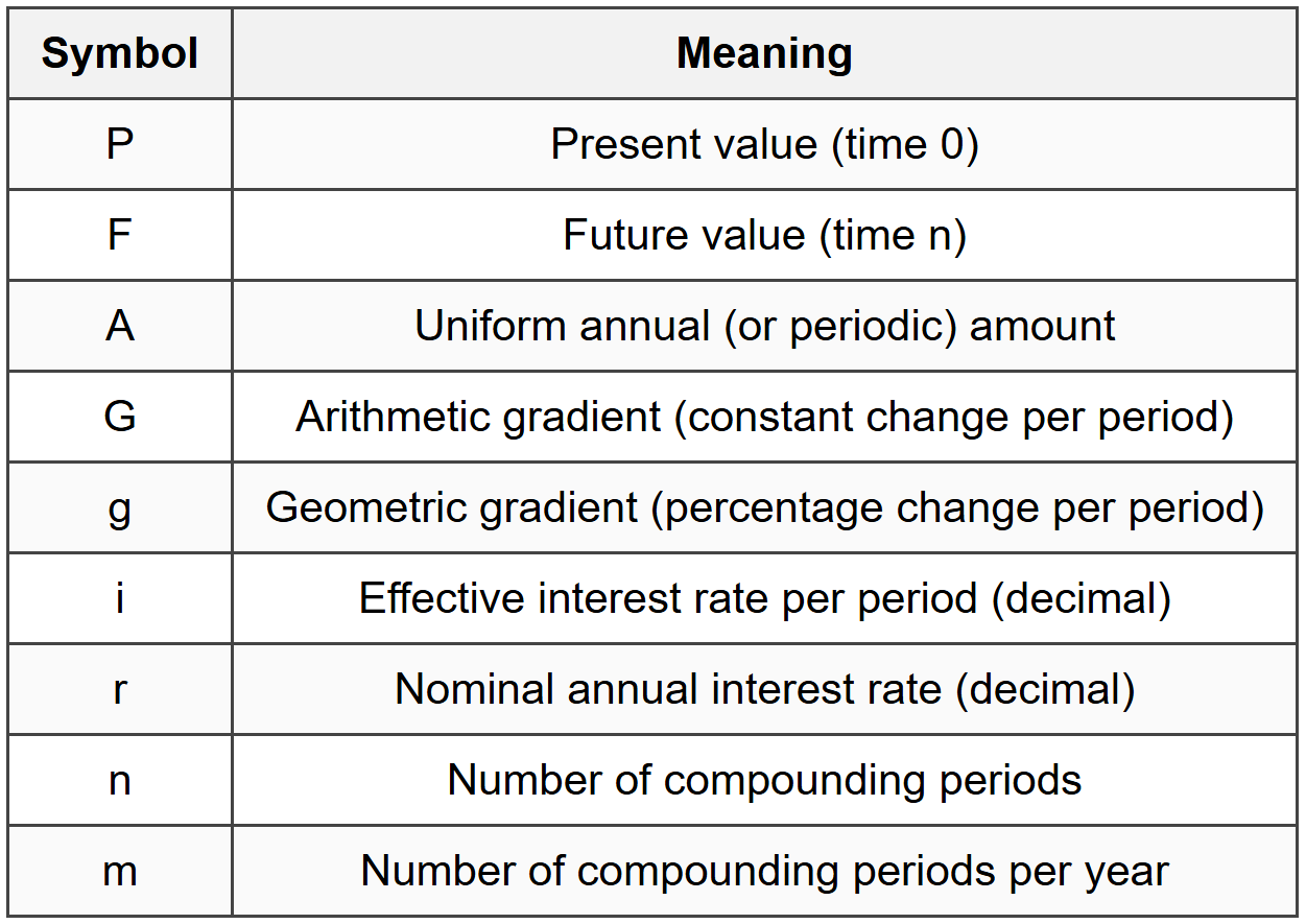 10.2 Variable Notation