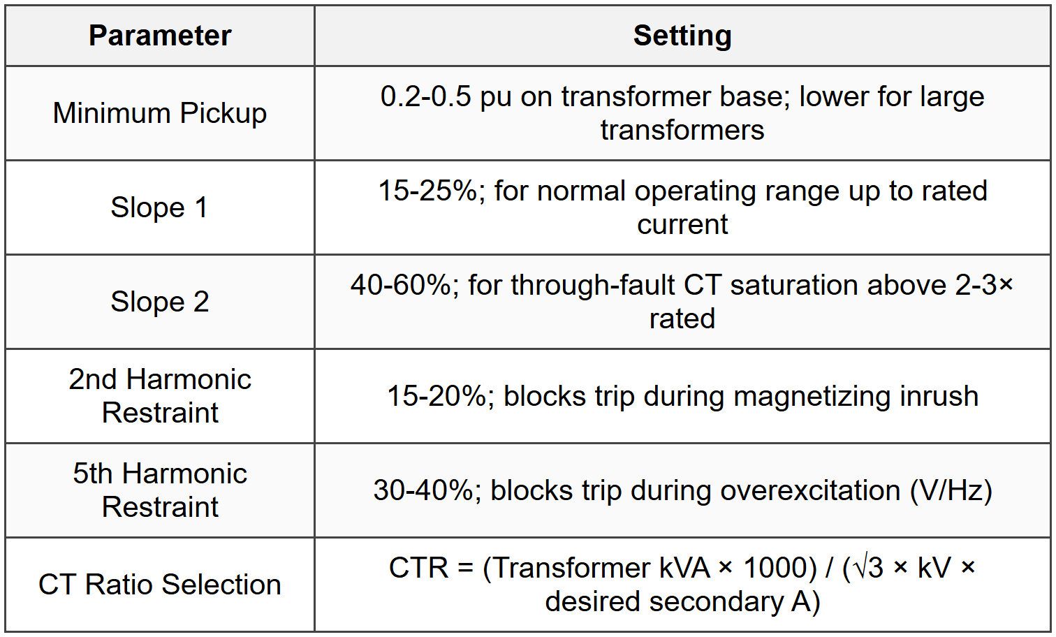 8.2 Transformer Differential Settings (87T)