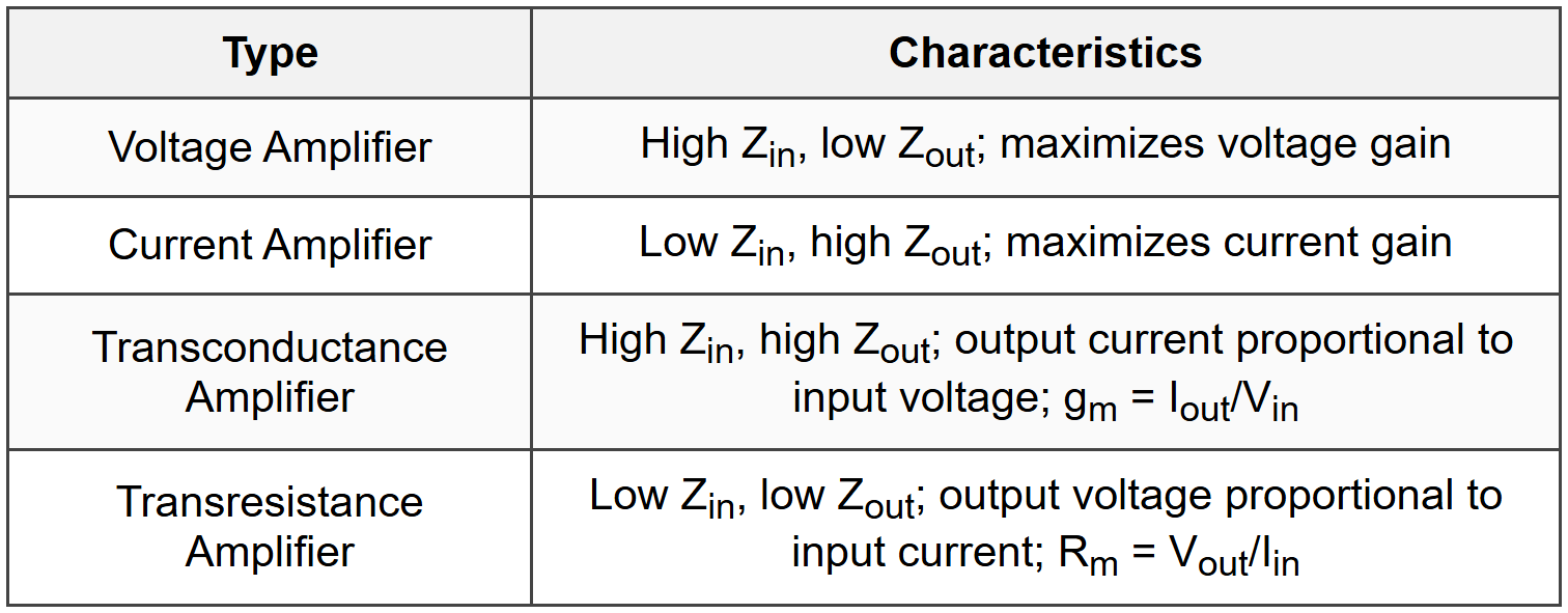 1.2 Amplifier Classifications