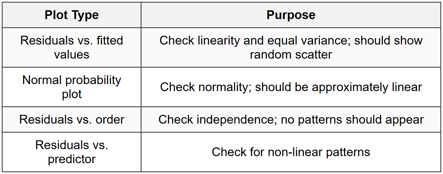 5.2 Residual Analysis