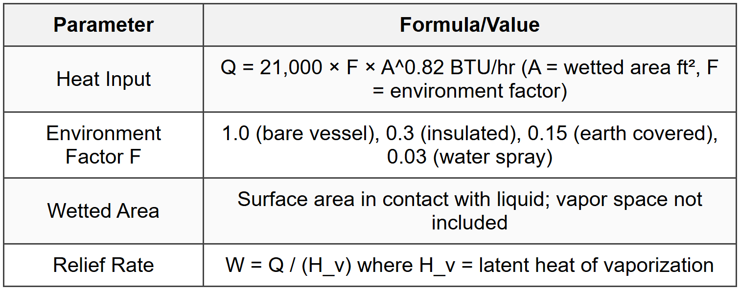6.4 Fire Relief Sizing (API 520/521)