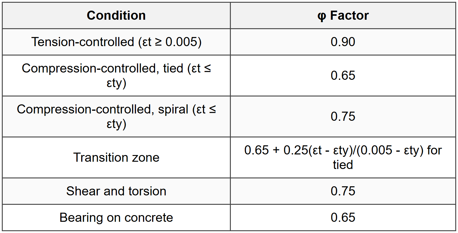 2.1 Strength Reduction Factors (φ)
