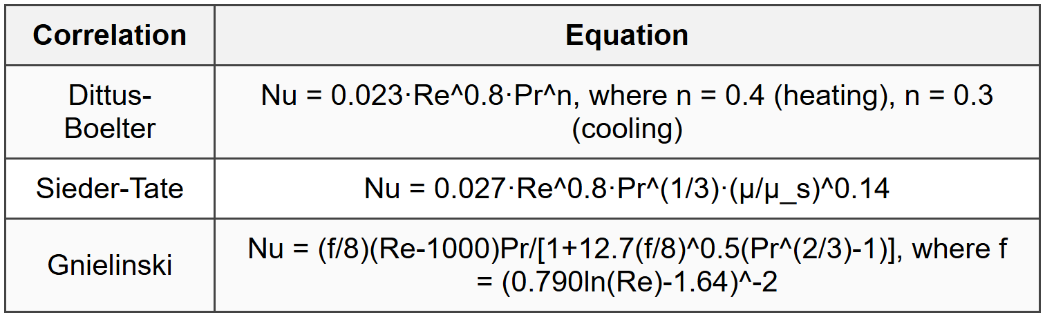 2.3.2 Turbulent Flow in Circular Tubes (Re > 4000)
