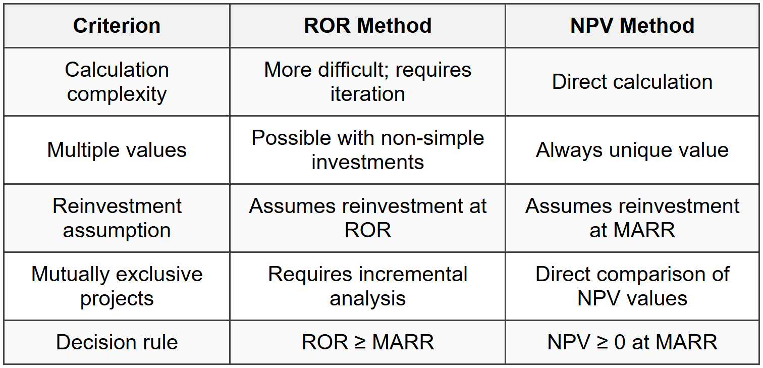 6.1 Comparison with NPV Method