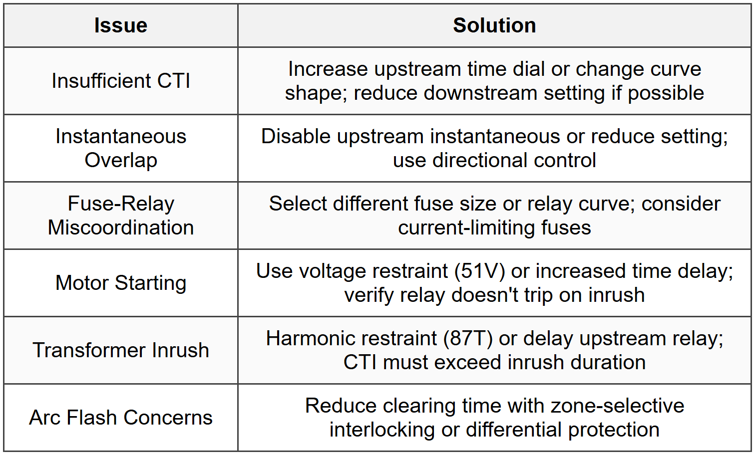 12.3 Common Coordination Issues