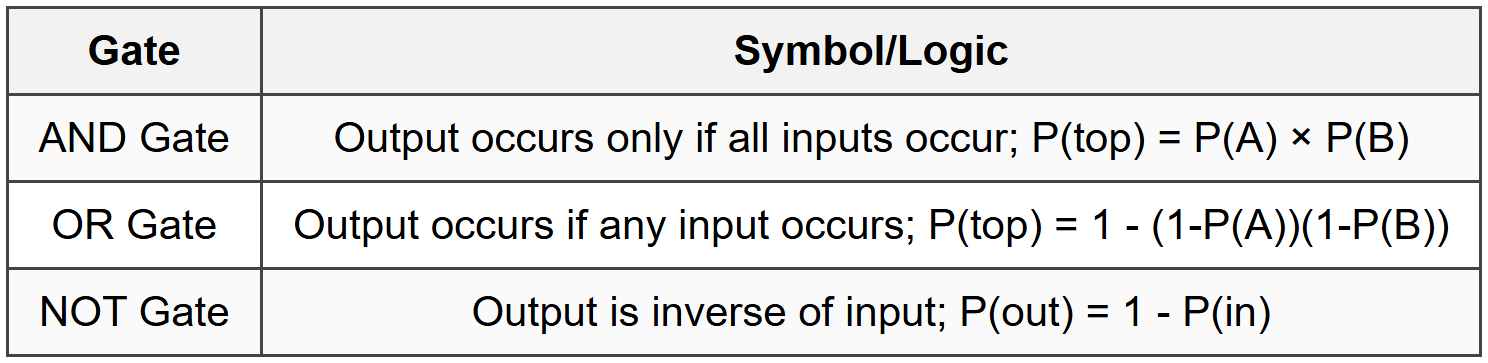 1.6.1 Fault Tree Logic Gates
