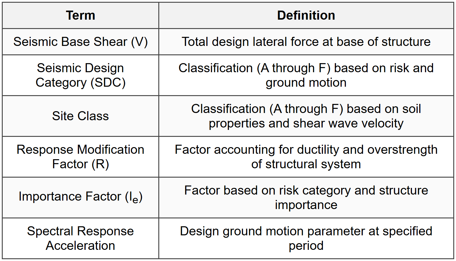 5.1 Seismic Load Definitions