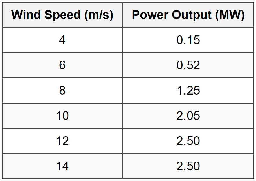 Example 2: Hydro Turbine Generator System Design