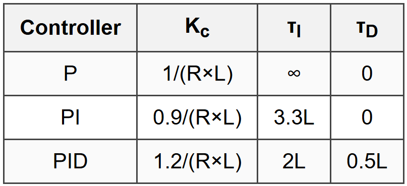 3.4.2 Ziegler-Nichols Open Loop (Reaction Curve Method)