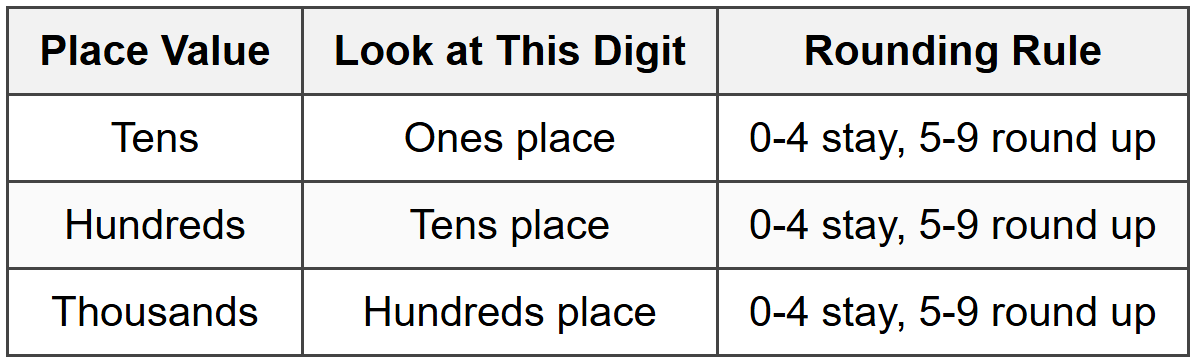 Summary of Rounding Rules