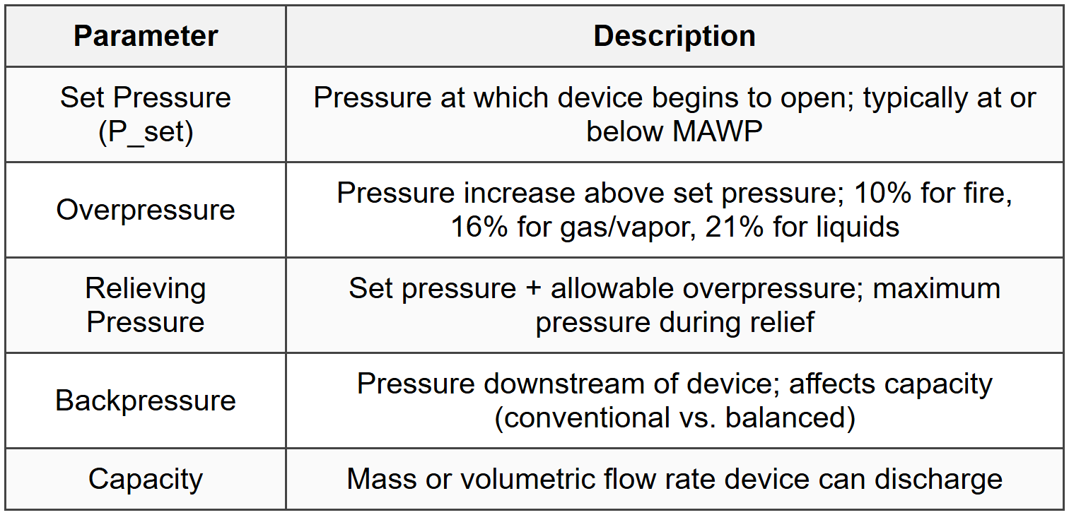 6.2 Relief Device Sizing Parameters