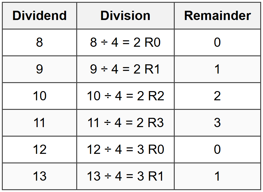 Patterns with Remainders