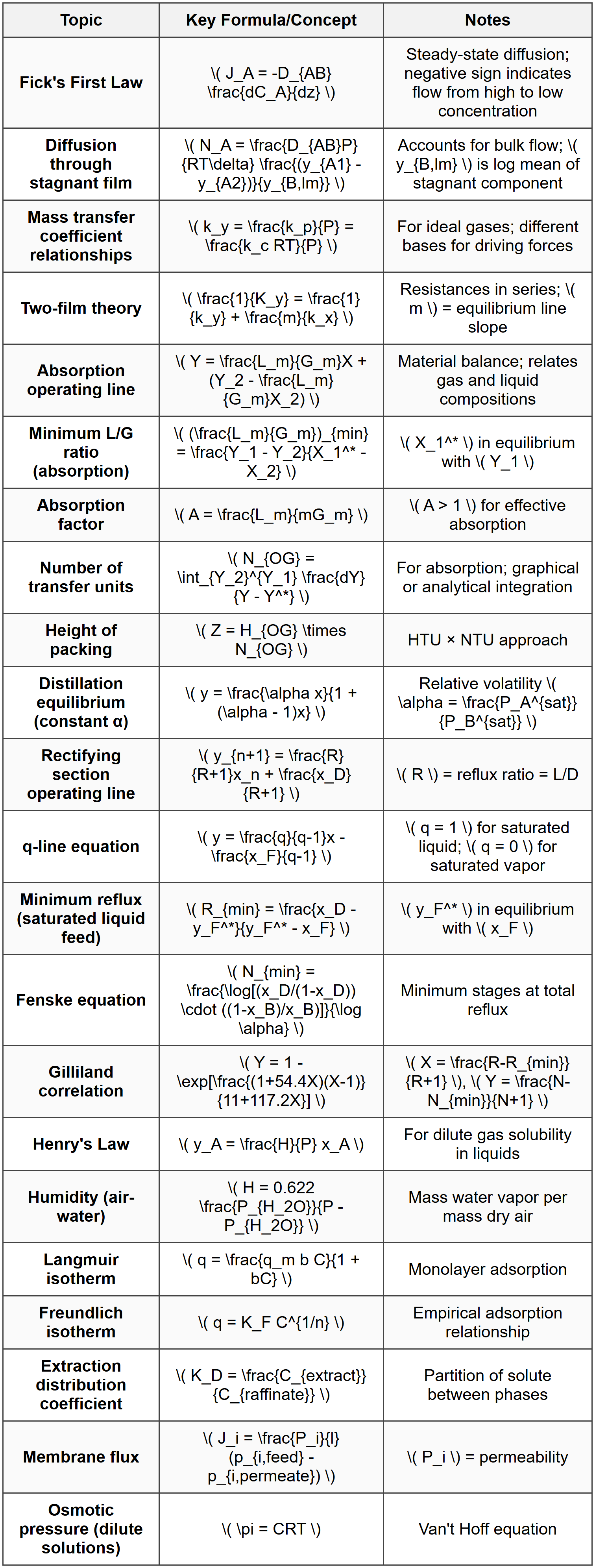 Essential Formulas and Concepts