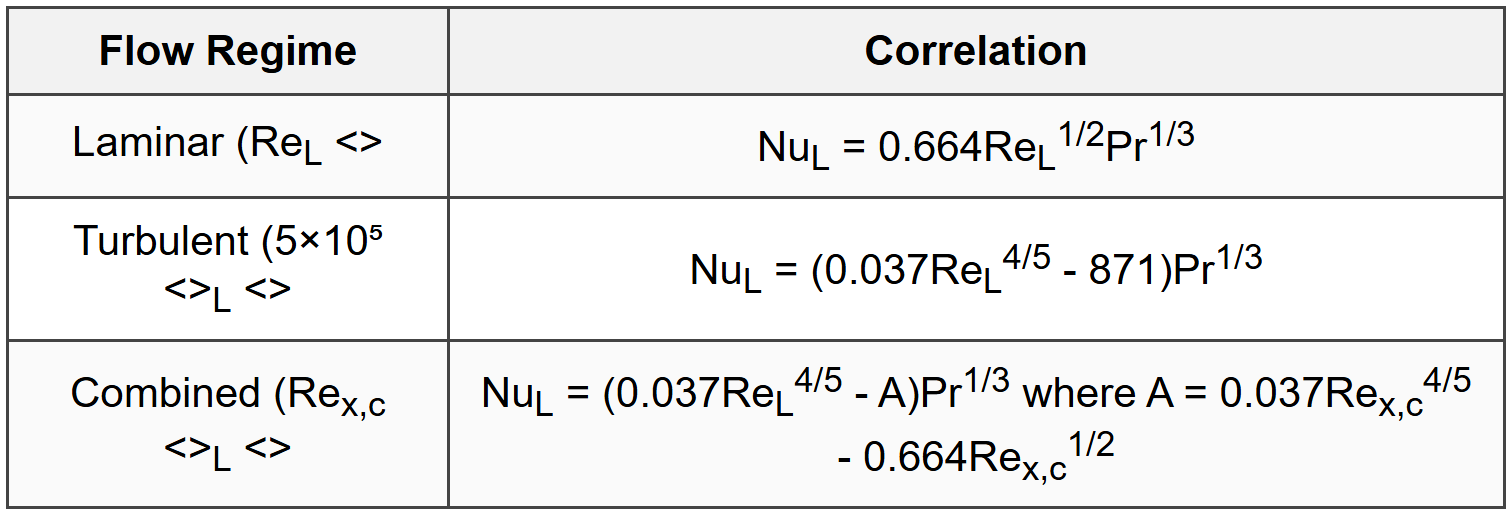 3.1.3 Average Nusselt Number