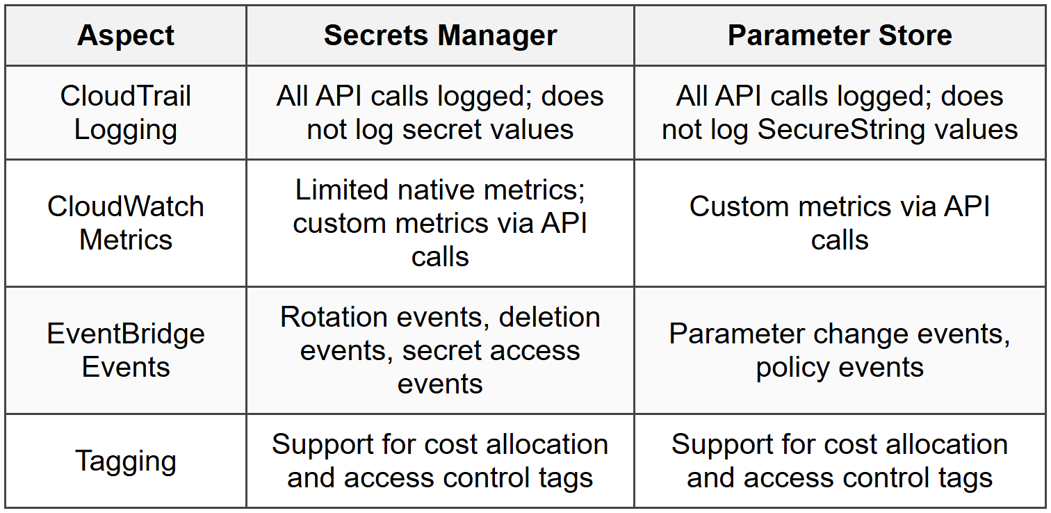 7.1 Monitoring and Auditing