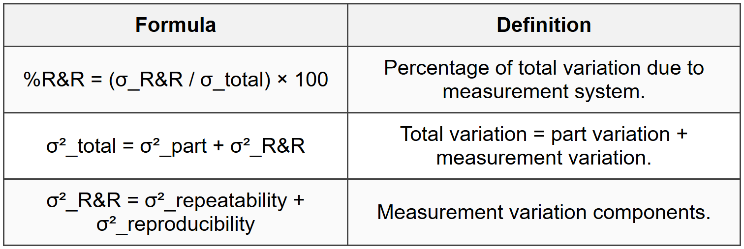 7.3 Gage R&R Calculation