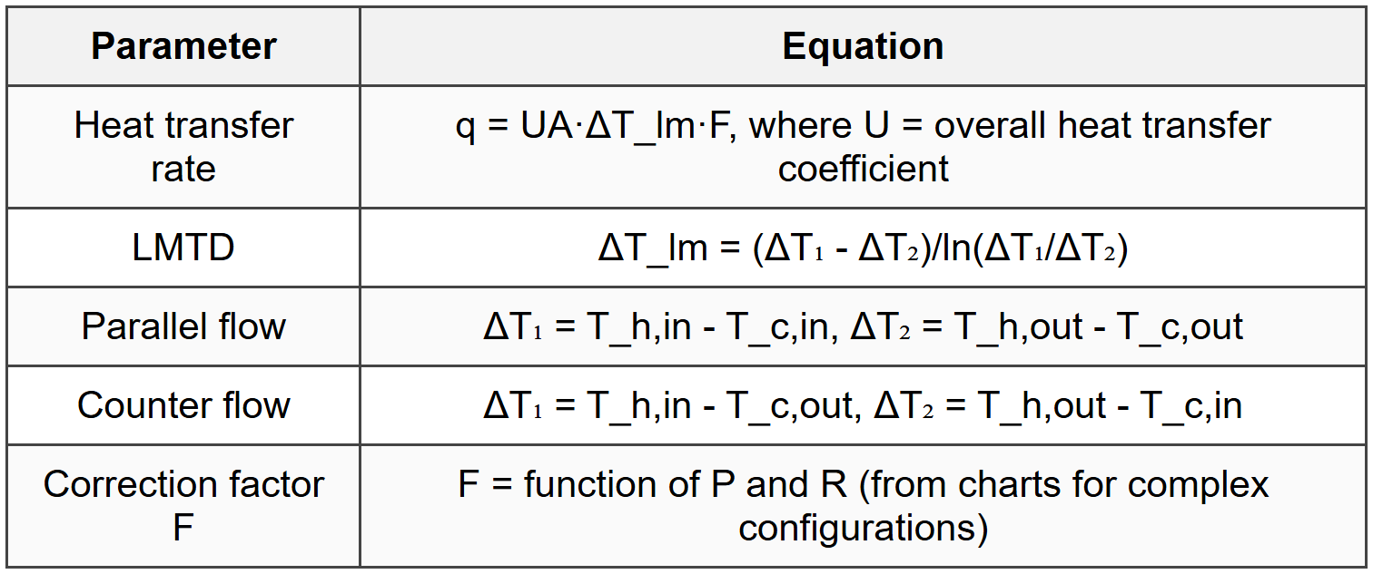 4.2 Log Mean Temperature Difference (LMTD) Method